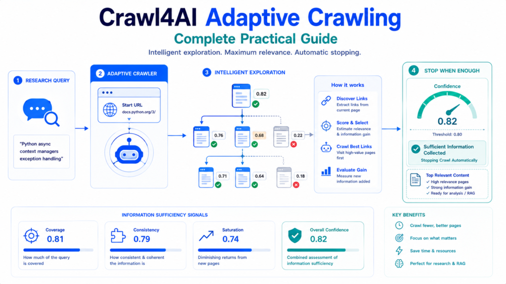 Crawl4AI Adaptive Crawling with intelligent link selection and automatic stopping