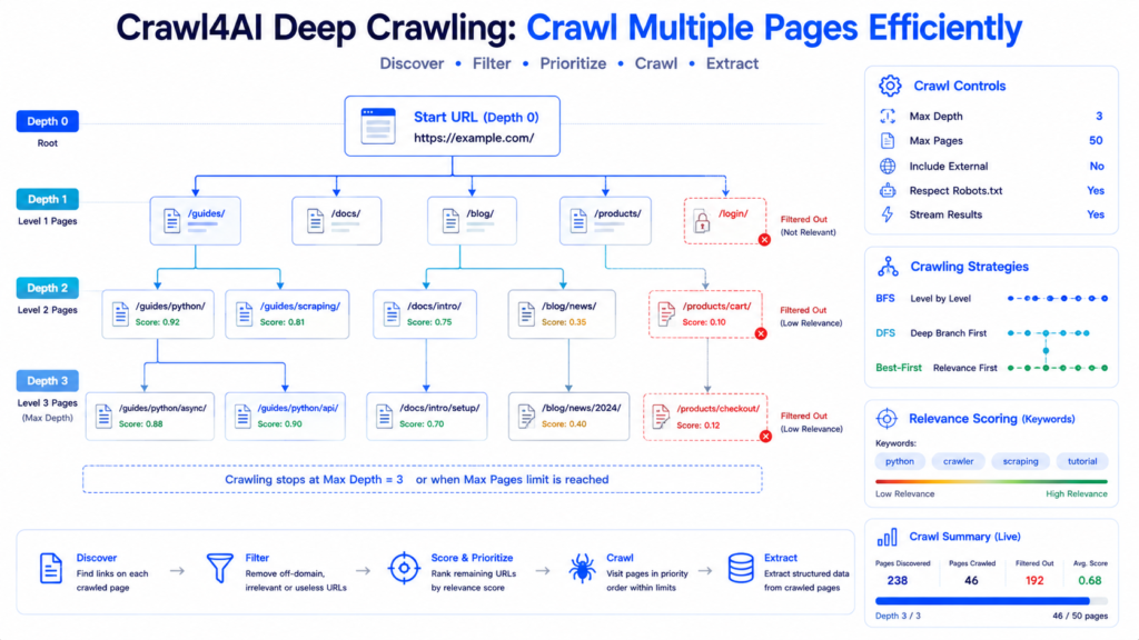 Crawl4AI deep crawling multiple website pages efficiently