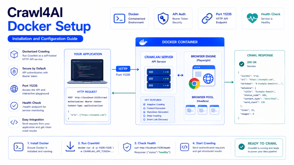 Crawl4AI Docker setup installation and configuration workflow