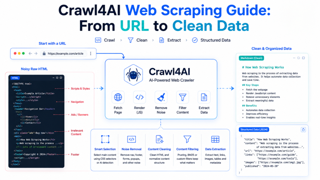 Crawl4AI web scraping workflow from URL to clean data